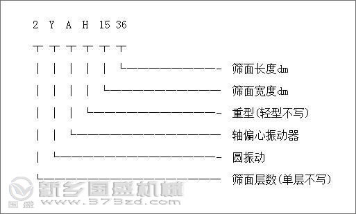 YA型圓振動(dòng)篩組成結(jié)構(gòu) YA型圓振動(dòng)篩組成結(jié)構(gòu)